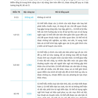 Vstep - Chinh Phục Đề Thi Vstep Bậc Năng Lực Từ B1 Đến C1 
 (MGB)