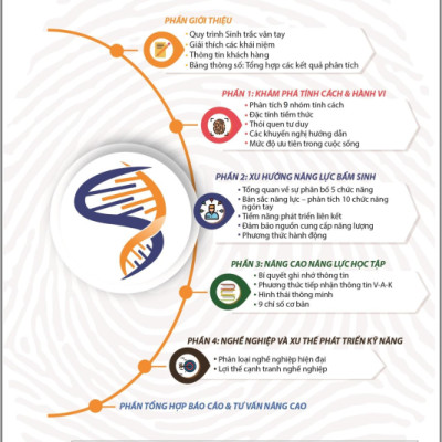 Sinh Trắc Vân Tay Gen Talents – Combo Học Sinh 1 – 2 Bài Báo Cáo Đầy Đủ 4 Module – Tặng Bộ Truyện Who? Chuyện Kể Về Danh Nhân Thế Giới (10 Cuốn Ngẫu Nhiên)