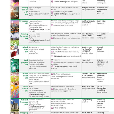 Gateway To The World B1+ Student