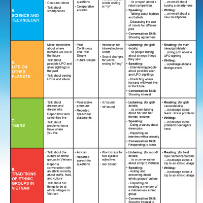 Tiếng Anh 8 i-Learn Smart World - Gói số hóa giáo dục siêu tiết kiệm (SB, WB, NB, Digital Pack)