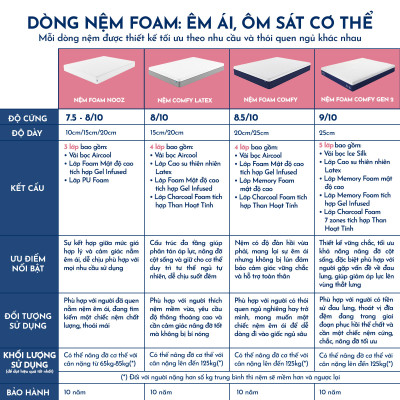 Nệm Foam NOOZ Home Goods  Tiêu Chuẩn CertiPUR-US Với Hai Tầng Foam Nâng Đỡ Ruột Đệm Cao Su Non Vỏ Nệm Tencel