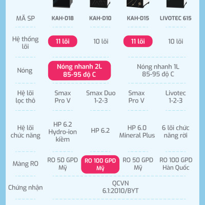 Máy lọc nước nóng nguội RO Mỹ 11 lõi Karofi KAH-D18 - Giao trước lắp sau miễn phí toàn quốc - Bảo hành 36 tháng - Hàng chính hãng