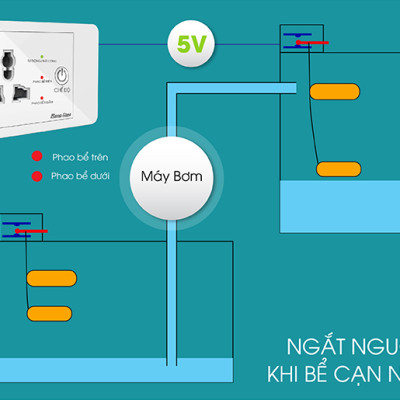 Ổ cắm máy bơm an toàn thương hiệu Rạng Đông Model: OC03.MB 16A, sử dụng nguồn cách ly điện áp thấp 5V đến phao điện tại các bể, an toàn cho người sử dụng